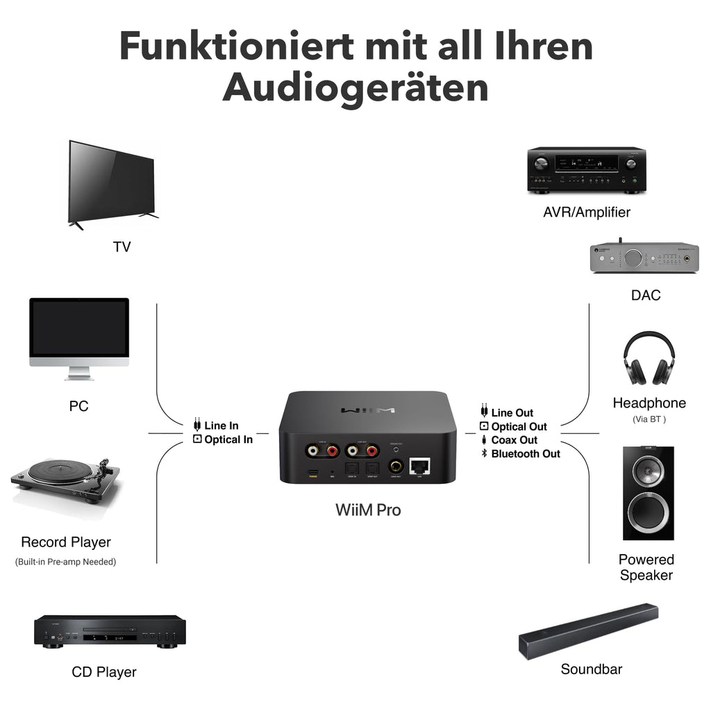 Musik-Streamer für Stereoanlagen Pro mit AirPlay 2 Spotify Connect Hi-Res Audio 24 Bit 192 kHz WLAN Multiroom