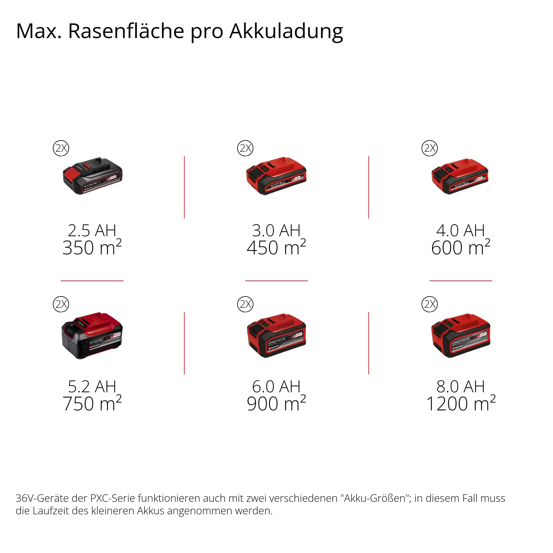 Akku-Rasenmäher GE-CM 43 Li M 36V 43 cm Schnittbreite für 600 m² Brushless Mulchfunktion 63 l Fangkorb 25-75 mm 2x 4 Ah Akku