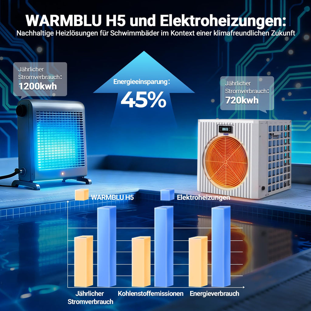Pool Wärmepumpe H5 5 kW für Pools bis 20 m³ COP 5,51 Heizen Kühlen WLAN Steuerung Titan-Wärmetauscher