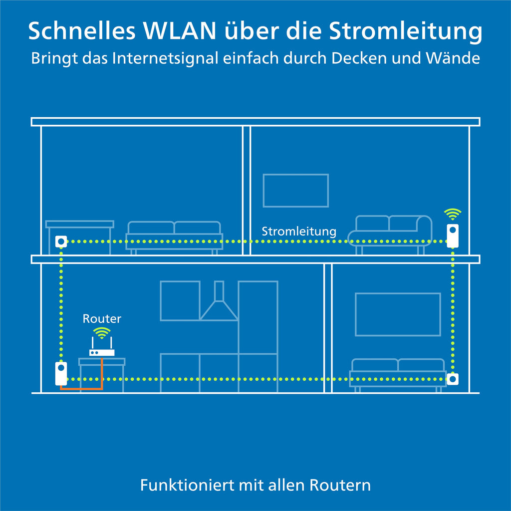 Magic 2 WiFi 6 Netzwerkadapter Set für WLAN über Stromleitung bis 2400 Mbit/s Mesh WLAN 2x Gigabit LAN