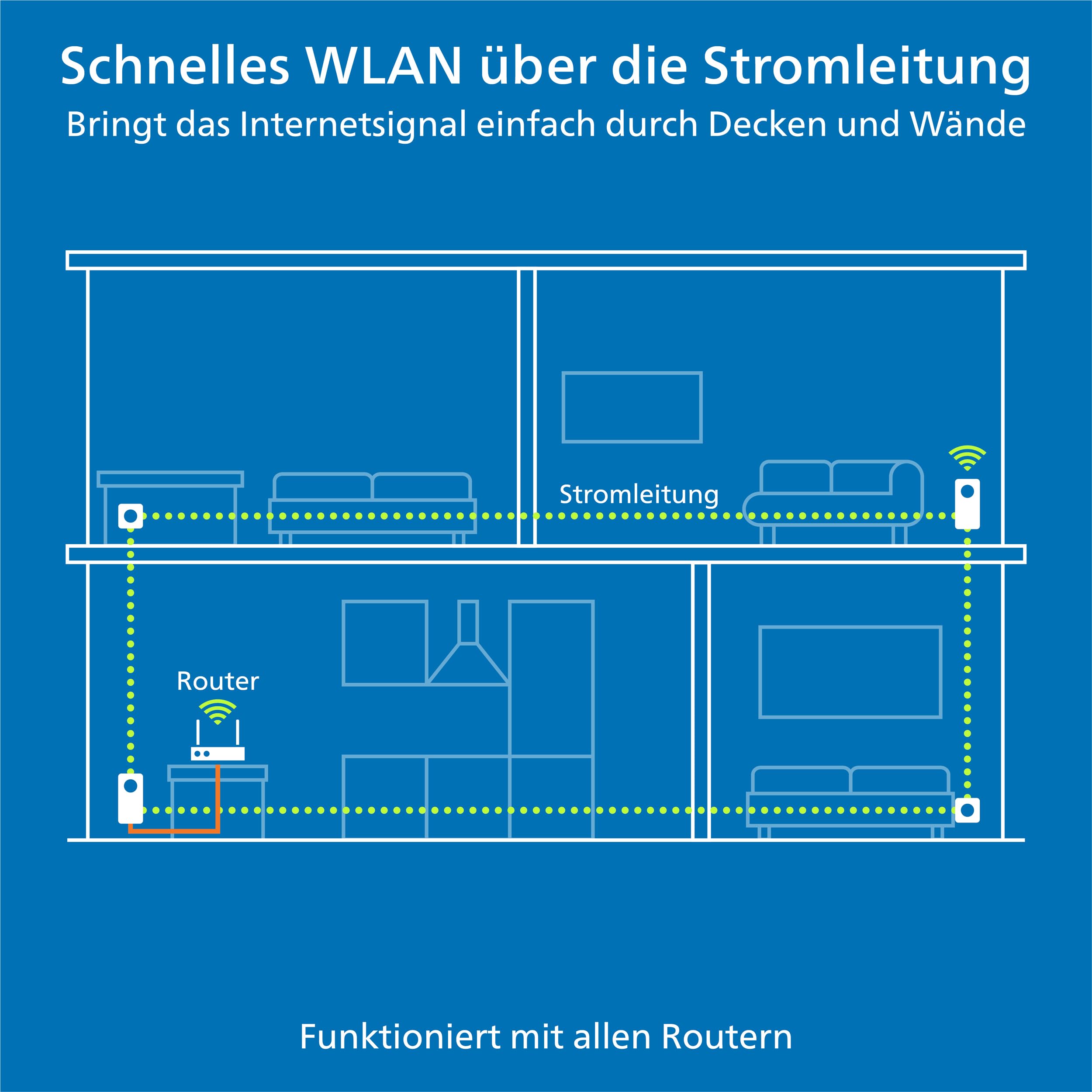 Magic 2 WiFi 6 Netzwerkadapter Set für WLAN über Stromleitung bis 2400 Mbit/s Mesh WLAN 2x Gigabit LAN