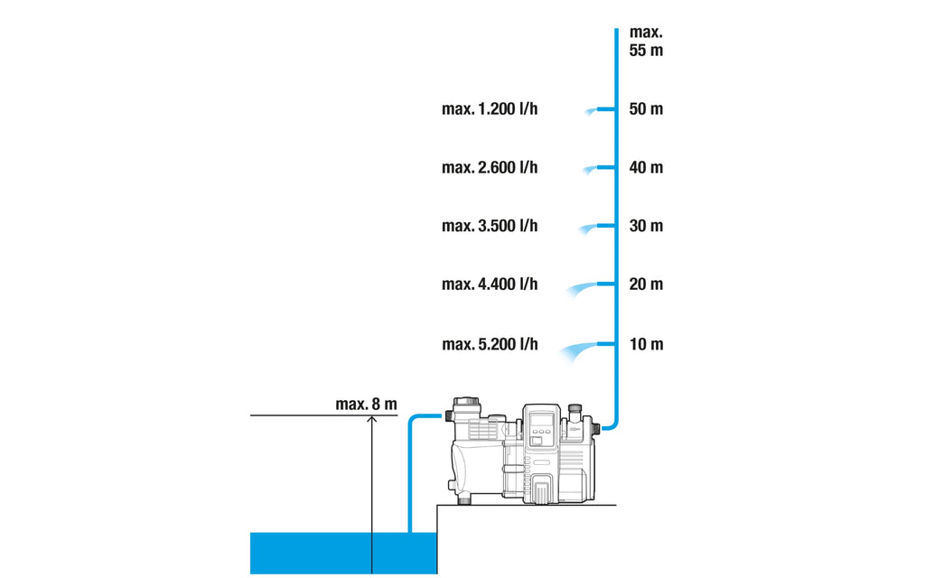 Hauswasserautomat 6000/6E LCD Inox 1300 W 6000 l/h Fördermenge Edelstahl Pumpengehäuse Modell 01760-20